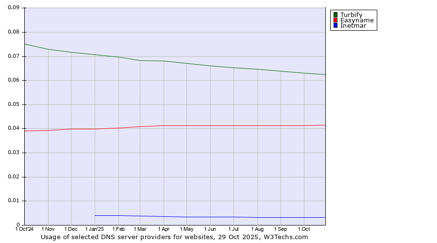 Historical trends in the usage of Turbify vs. Easyname vs. Inetmar