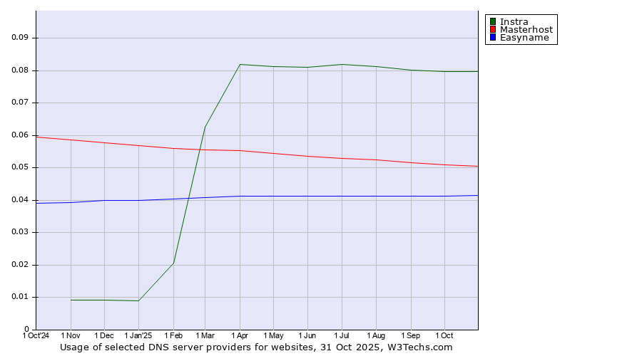 Historical trends in the usage of Instra vs. Masterhost vs. Easyname