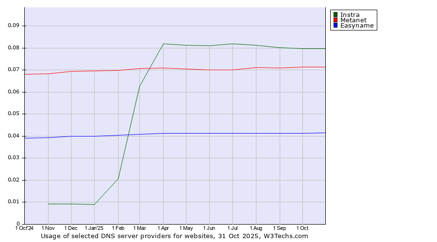 Historical trends in the usage of Instra vs. Metanet vs. Easyname