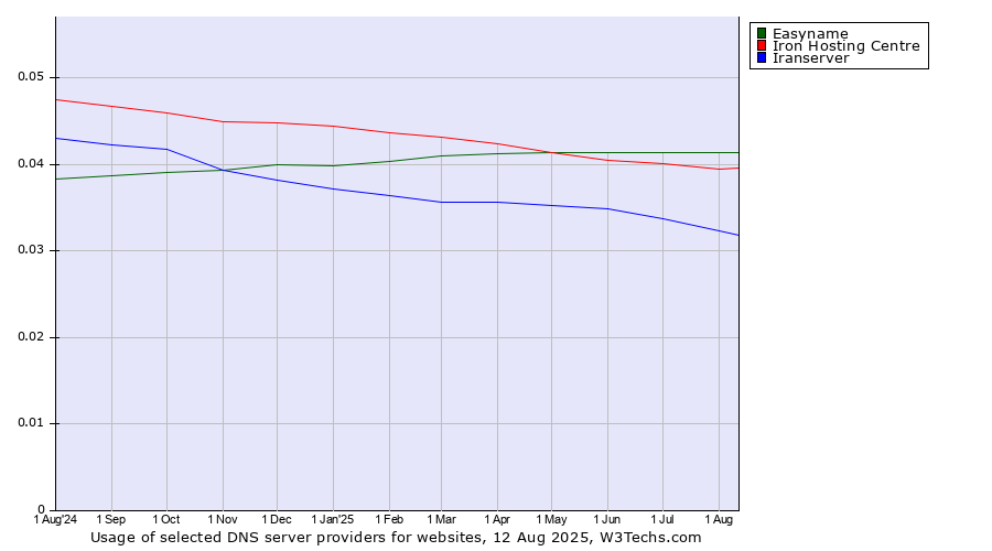 Historical trends in the usage of Easyname vs. Iron Hosting Centre vs. Iranserver