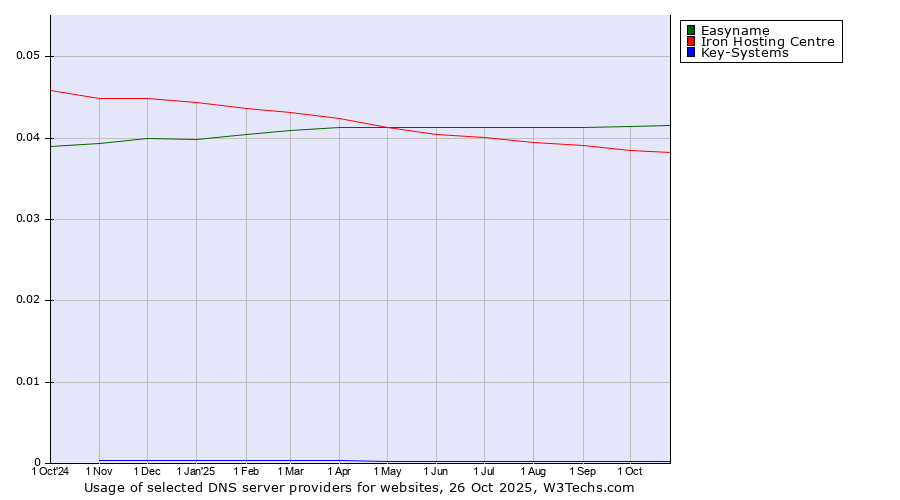 Historical trends in the usage of Easyname vs. Iron Hosting Centre vs. Key-Systems