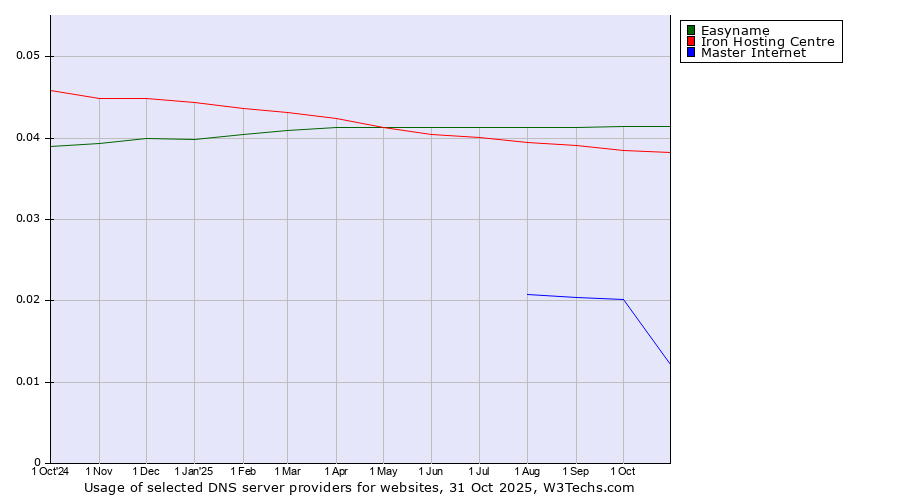 Historical trends in the usage of Easyname vs. Iron Hosting Centre vs. Master Internet