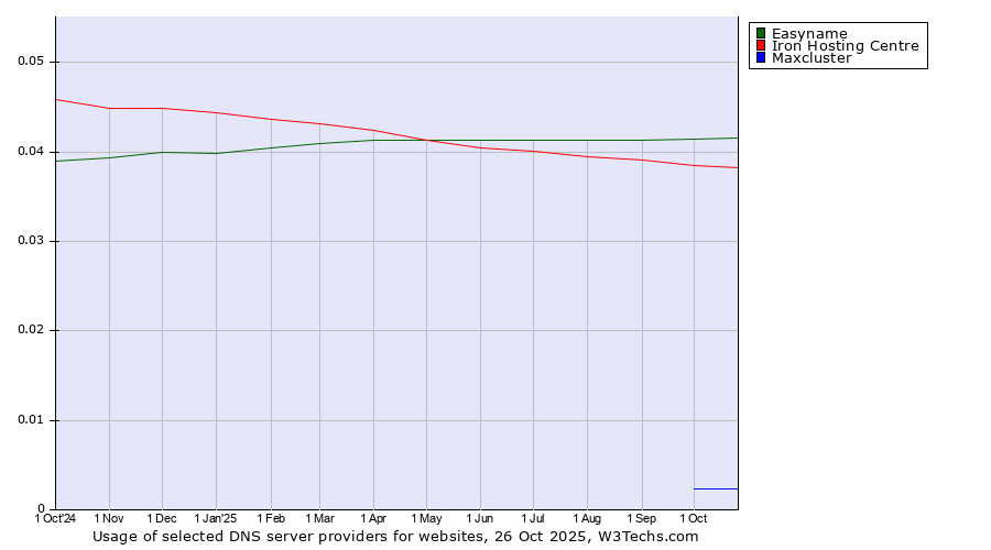 Historical trends in the usage of Easyname vs. Iron Hosting Centre vs. Maxcluster