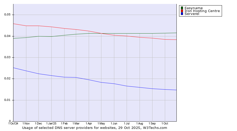 Historical trends in the usage of Easyname vs. Iron Hosting Centre vs. Serverel