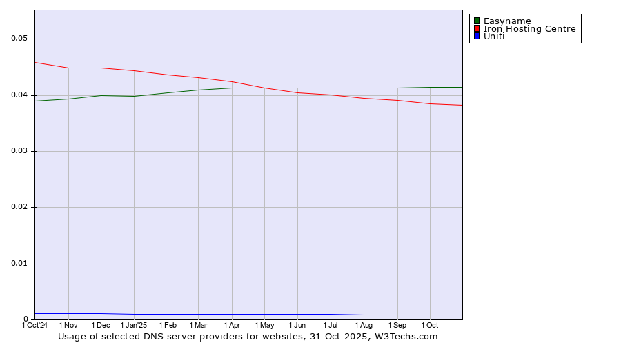 Historical trends in the usage of Easyname vs. Iron Hosting Centre vs. Uniti