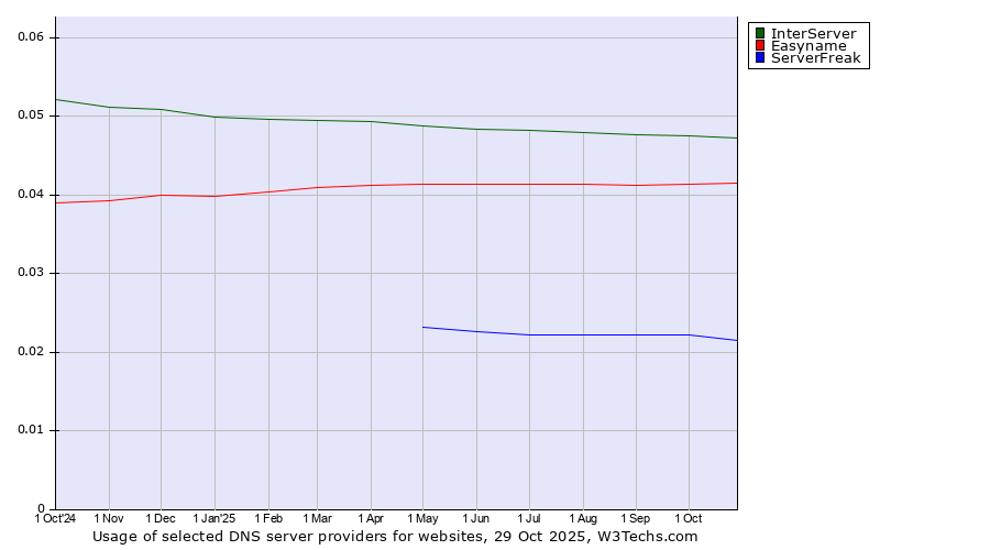 Historical trends in the usage of InterServer vs. Easyname vs. ServerFreak