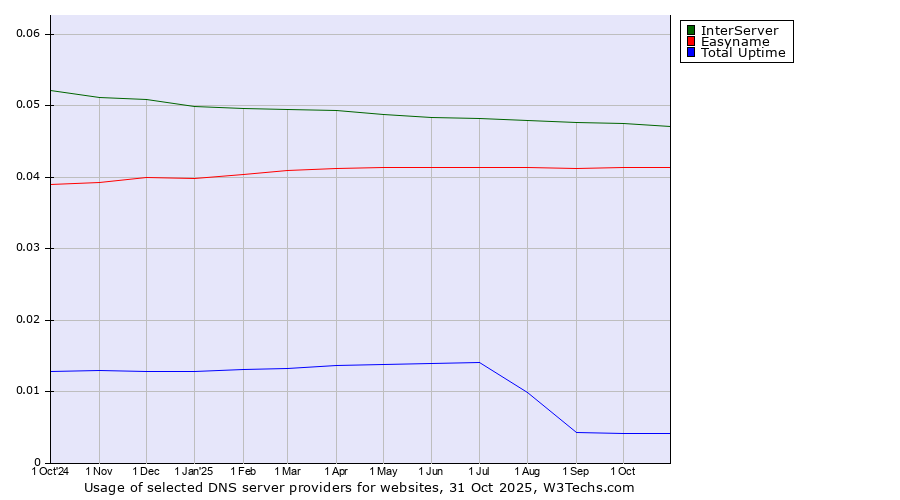 Historical trends in the usage of InterServer vs. Easyname vs. Total Uptime