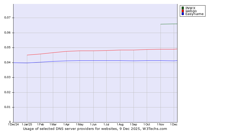 Historical trends in the usage of INWX vs. webgo vs. Easyname