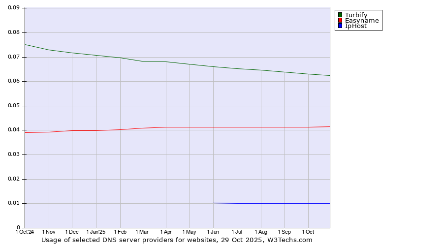 Historical trends in the usage of Turbify vs. Easyname vs. IpHost