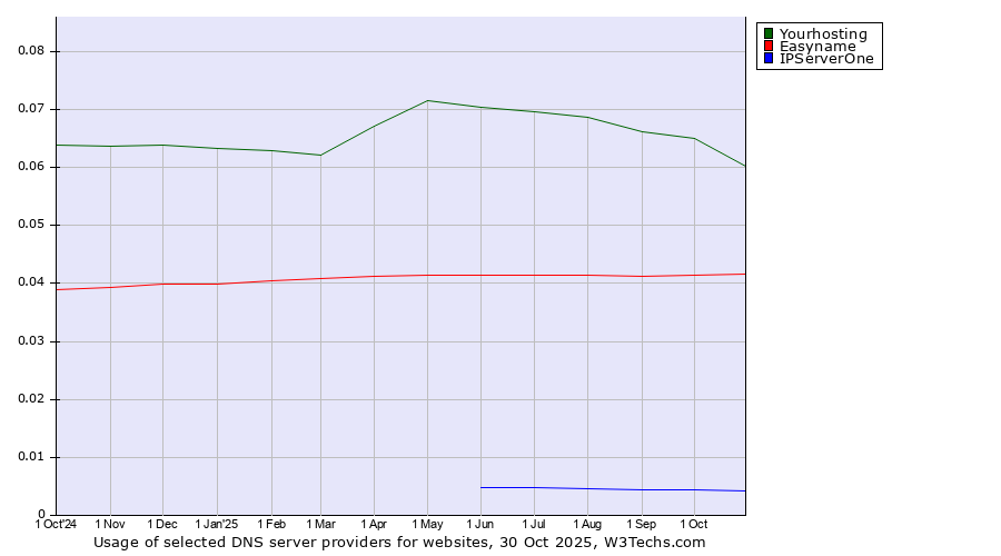 Historical trends in the usage of Yourhosting vs. Easyname vs. IPServerOne