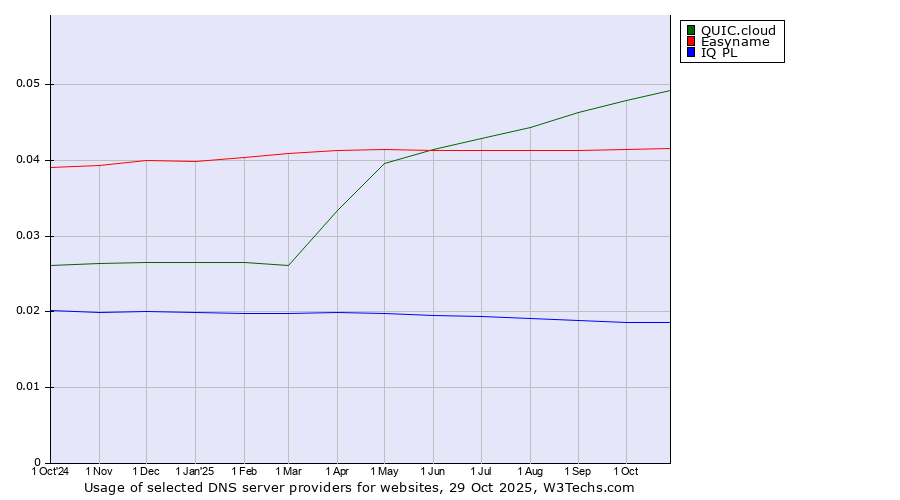 Historical trends in the usage of QUIC.cloud vs. Easyname vs. IQ PL