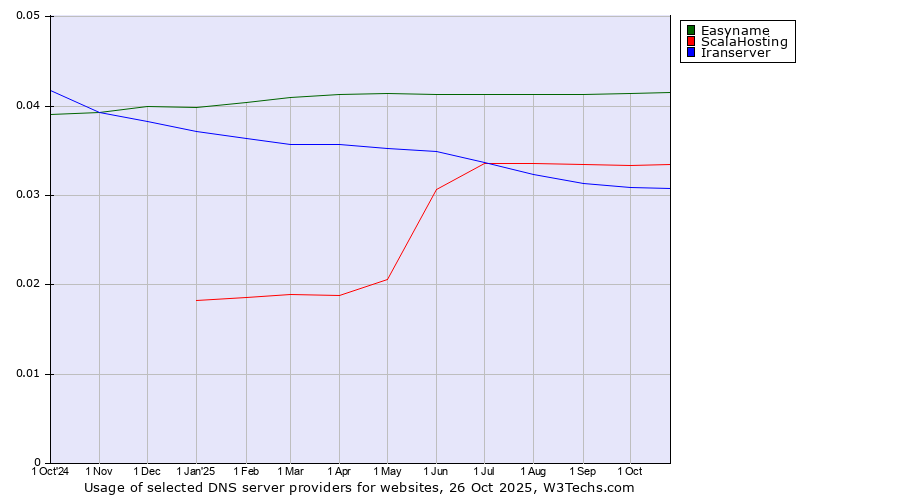 Historical trends in the usage of Easyname vs. ScalaHosting vs. Iranserver