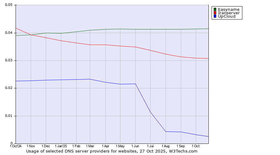 Historical trends in the usage of Easyname vs. Iranserver vs. UpCloud