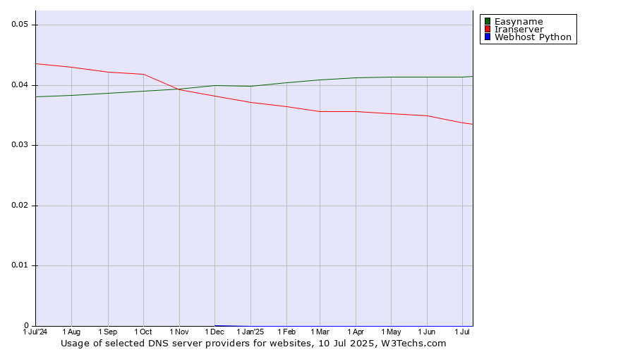 Historical trends in the usage of Easyname vs. Iranserver vs. Webhost Python