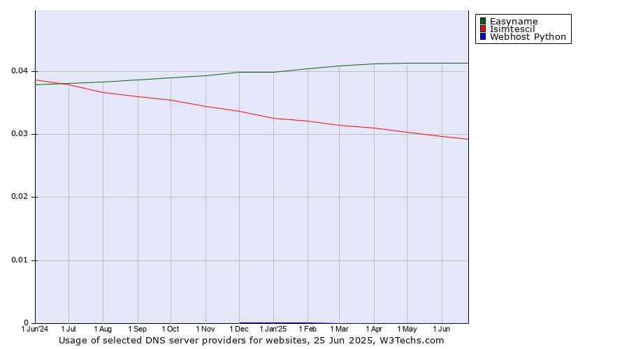 Historical trends in the usage of Easyname vs. Isimtescil vs. Webhost Python