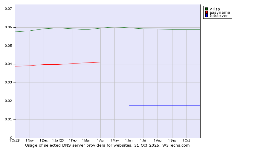 Historical trends in the usage of PTisp vs. Easyname vs. Jetserver