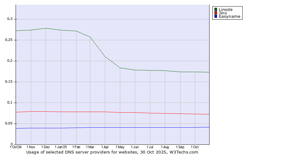 Historical trends in the usage of Linode vs. Jino vs. Easyname