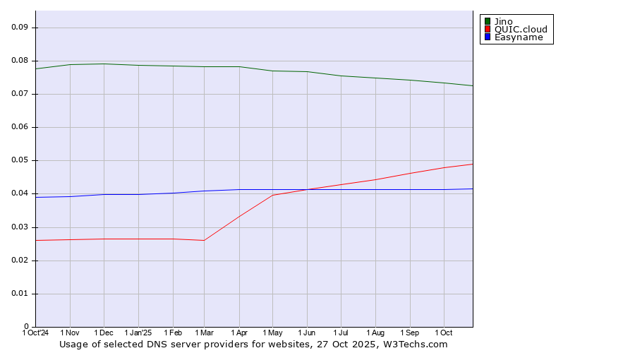 Historical trends in the usage of Jino vs. QUIC.cloud vs. Easyname