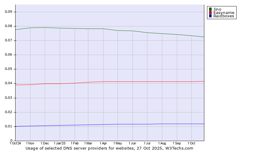 Historical trends in the usage of Jino vs. Easyname vs. Raidboxes