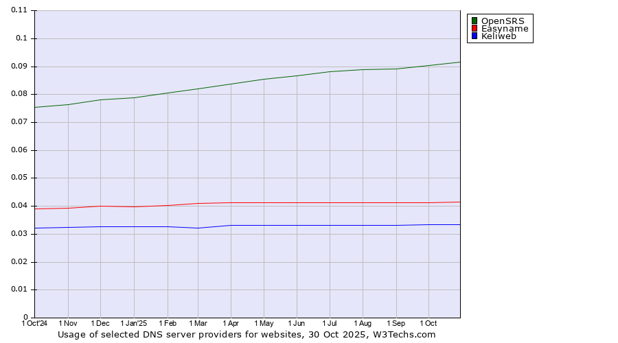 Historical trends in the usage of OpenSRS vs. Easyname vs. Keliweb