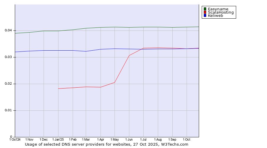 Historical trends in the usage of Easyname vs. ScalaHosting vs. Keliweb