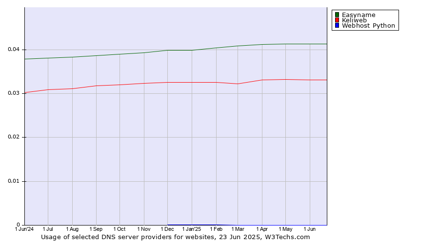 Historical trends in the usage of Easyname vs. Keliweb vs. Webhost Python