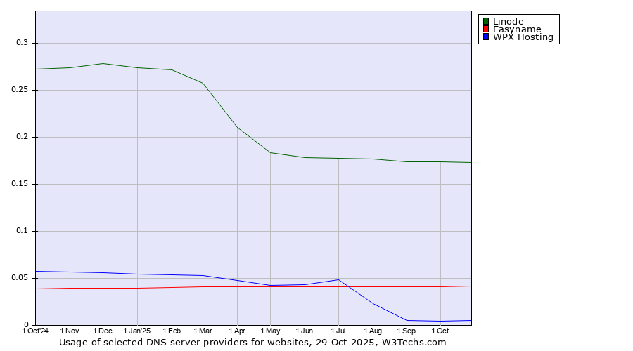 Historical trends in the usage of Linode vs. Easyname vs. WPX Hosting