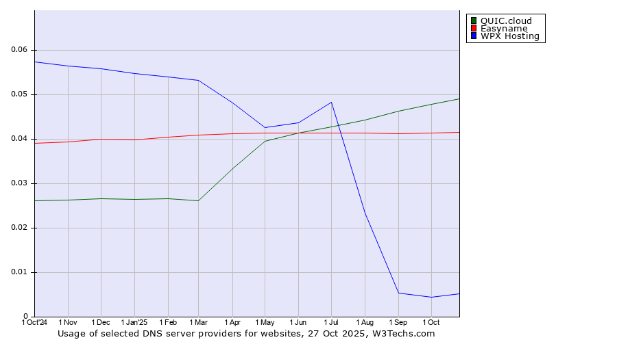 Historical trends in the usage of QUIC.cloud vs. Easyname vs. WPX Hosting