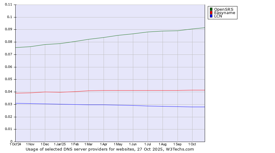 Historical trends in the usage of OpenSRS vs. Easyname vs. LCN