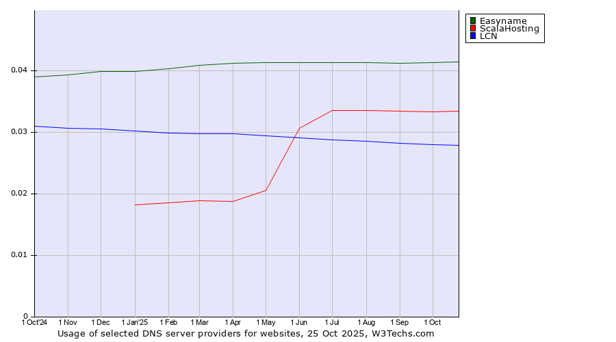 Historical trends in the usage of Easyname vs. ScalaHosting vs. LCN