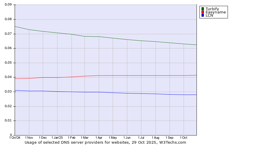 Historical trends in the usage of Turbify vs. Easyname vs. LCN