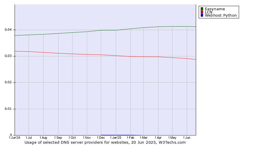Historical trends in the usage of Easyname vs. LCN vs. Webhost Python