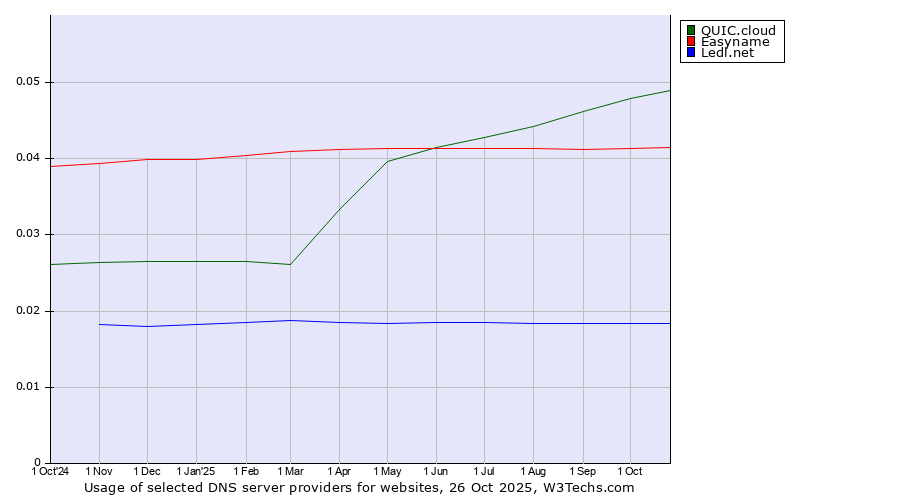 Historical trends in the usage of QUIC.cloud vs. Easyname vs. Ledl.net