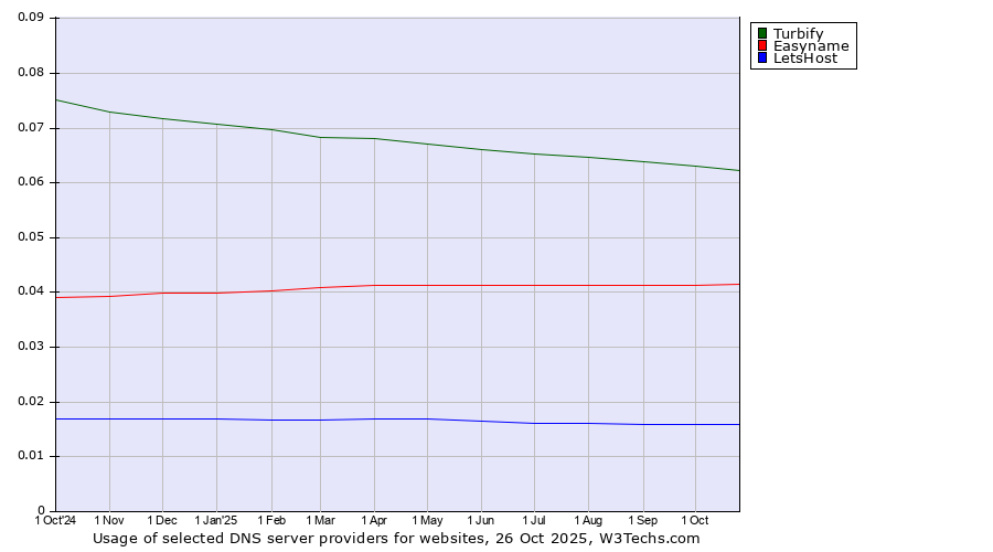 Historical trends in the usage of Turbify vs. Easyname vs. LetsHost