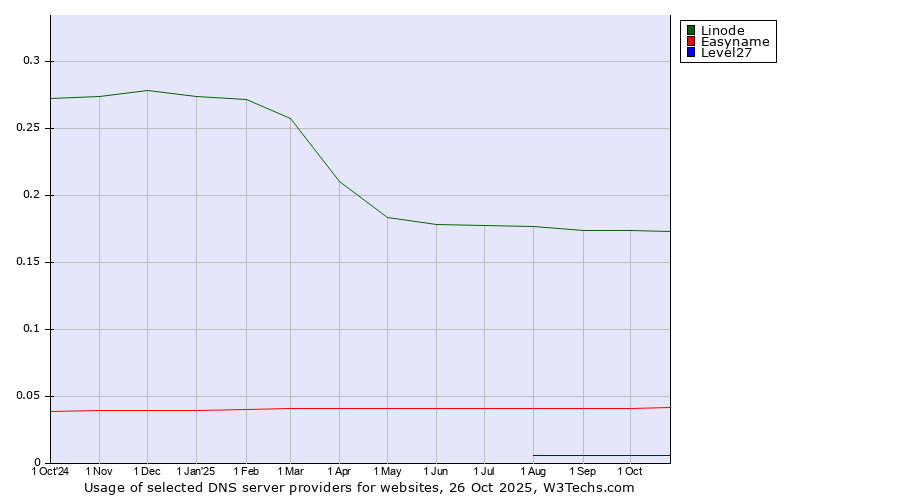 Historical trends in the usage of Linode vs. Easyname vs. Level27