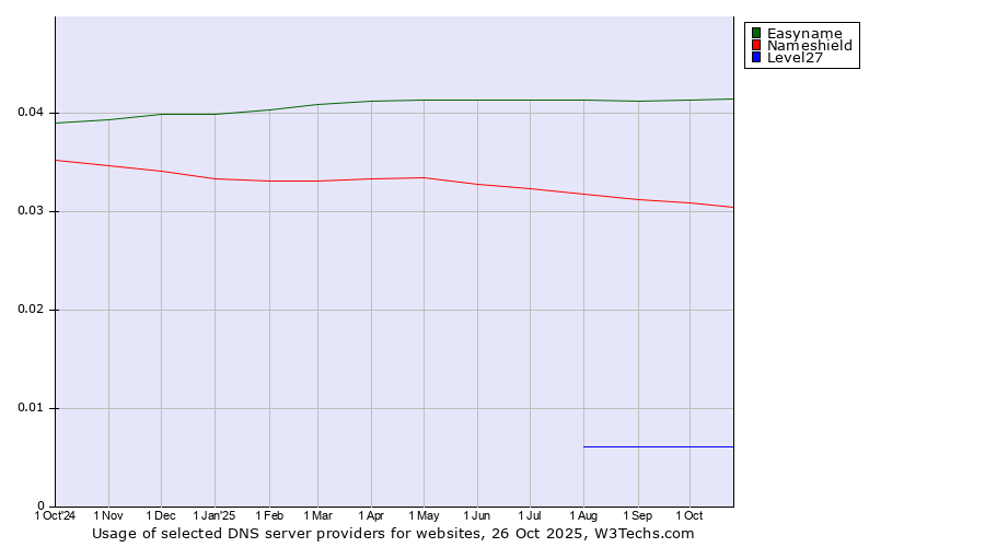 Historical trends in the usage of Easyname vs. Nameshield vs. Level27