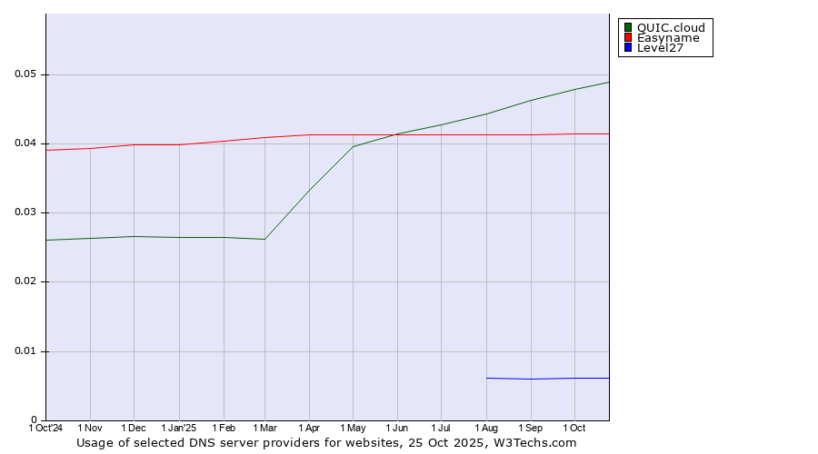 Historical trends in the usage of QUIC.cloud vs. Easyname vs. Level27
