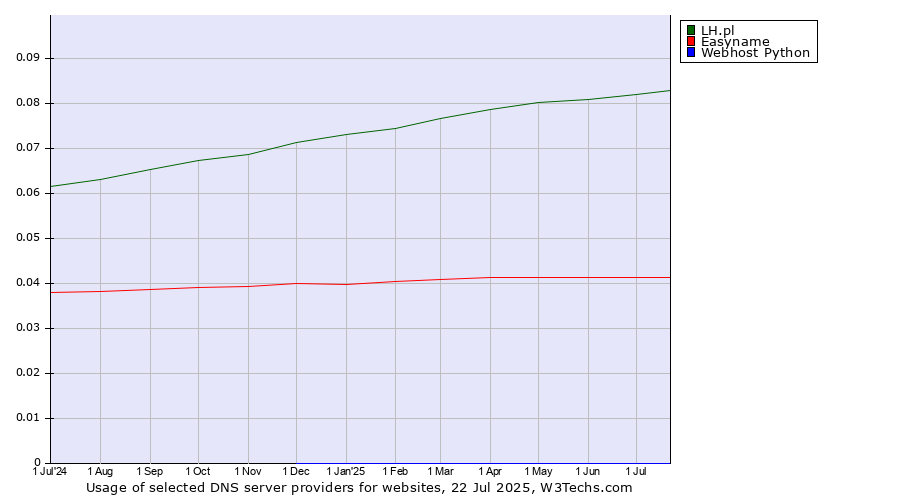 Historical trends in the usage of LH.pl vs. Easyname vs. Webhost Python