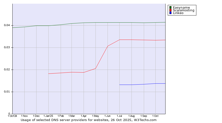 Historical trends in the usage of Easyname vs. ScalaHosting vs. Linkeo