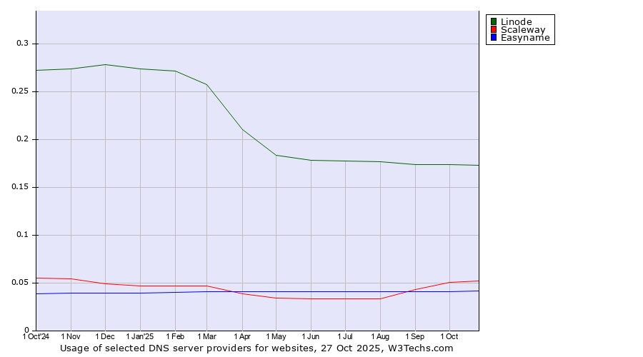 Historical trends in the usage of Linode vs. Scaleway vs. Easyname