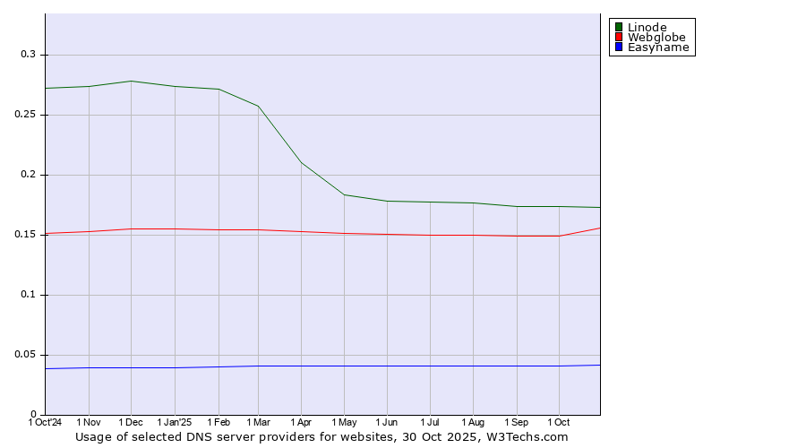 Historical trends in the usage of Linode vs. Webglobe vs. Easyname