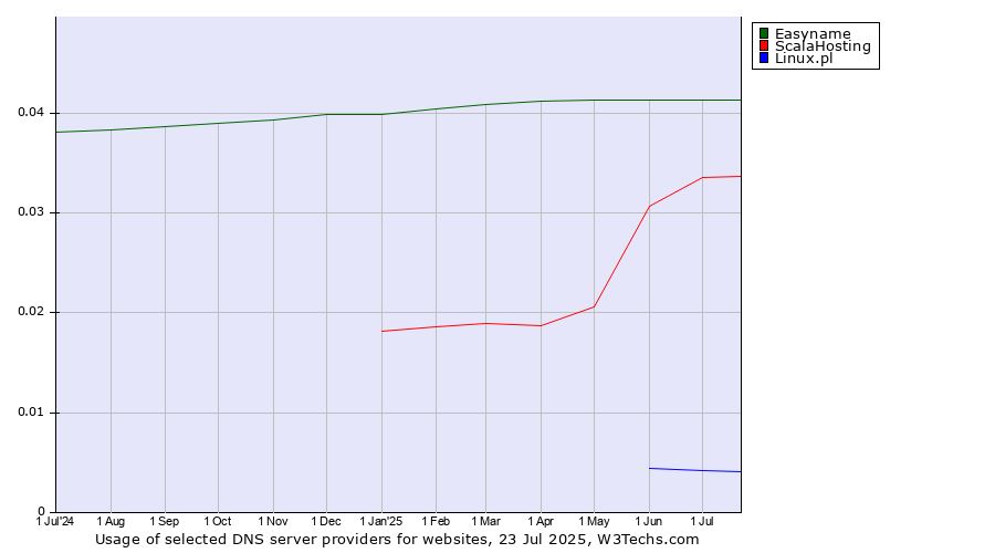 Historical trends in the usage of Easyname vs. ScalaHosting vs. Linux.pl