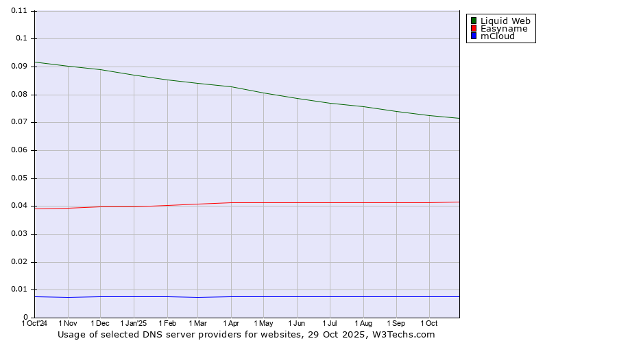 Historical trends in the usage of Liquid Web vs. Easyname vs. mCloud
