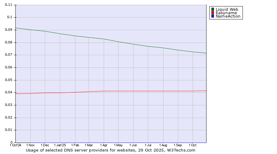 Historical trends in the usage of Liquid Web vs. Easyname vs. NameAction