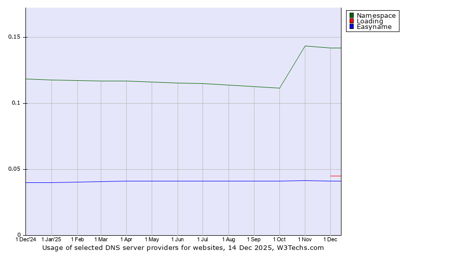 Historical trends in the usage of Namespace vs. Loading vs. Easyname