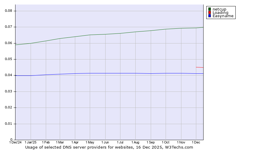 Historical trends in the usage of netcup vs. Loading vs. Easyname