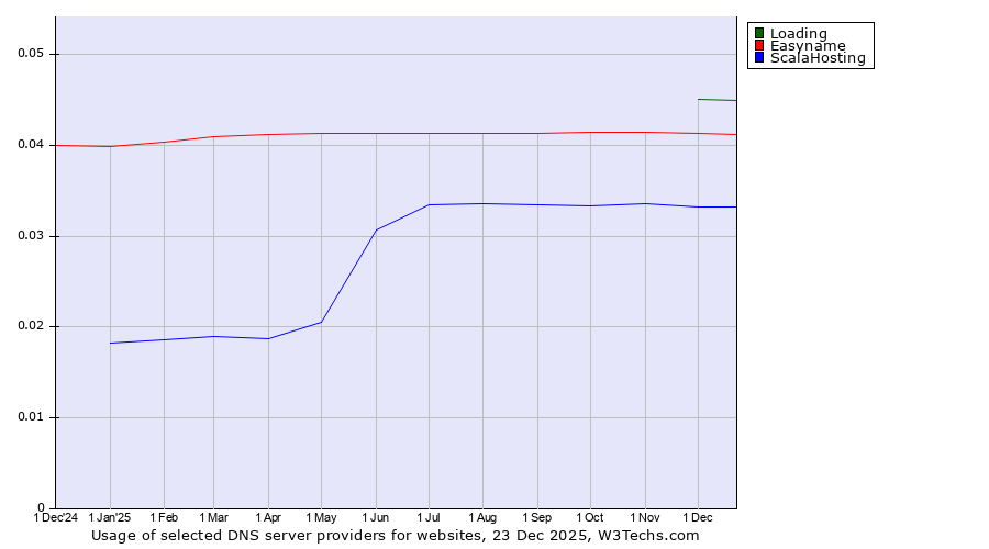 Historical trends in the usage of Loading vs. Easyname vs. ScalaHosting