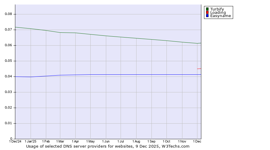 Historical trends in the usage of Turbify vs. Loading vs. Easyname