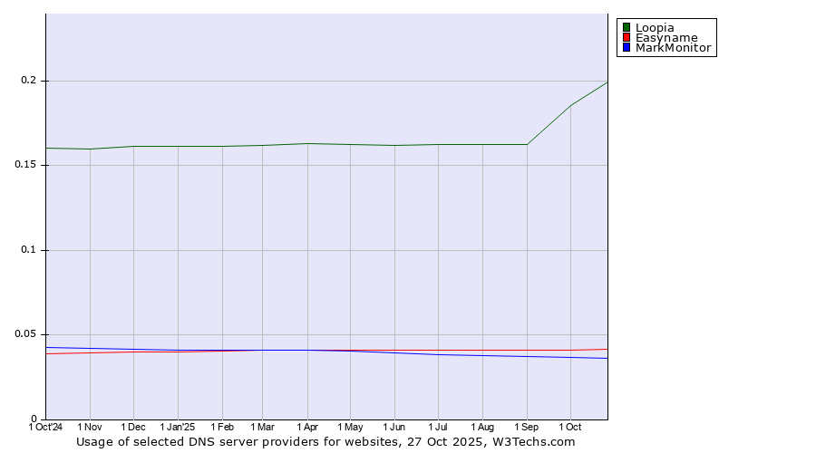 Historical trends in the usage of Loopia vs. Easyname vs. MarkMonitor
