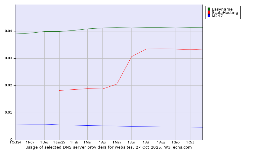 Historical trends in the usage of Easyname vs. ScalaHosting vs. M247